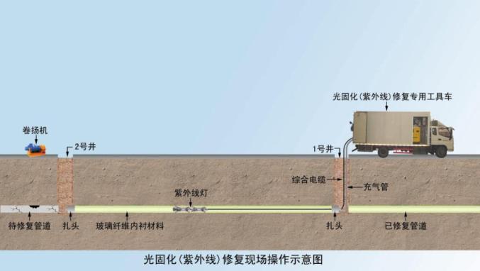 紫外光原位固化修復(fù)法的優(yōu)點是什么？