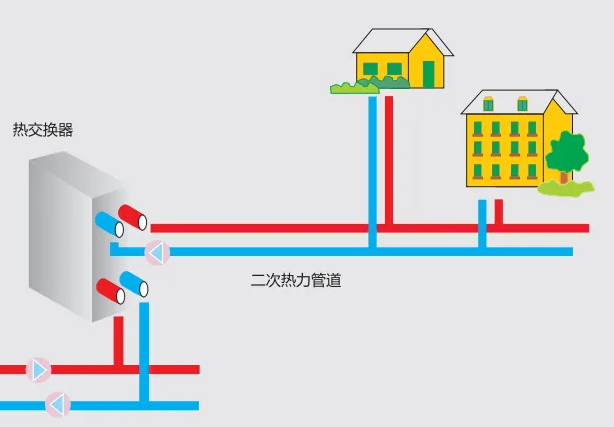 供熱系統(tǒng)中二次管網指的是哪一部分？