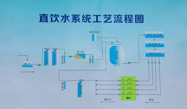 管道直飲水系統(tǒng)工程包括哪些部分？
